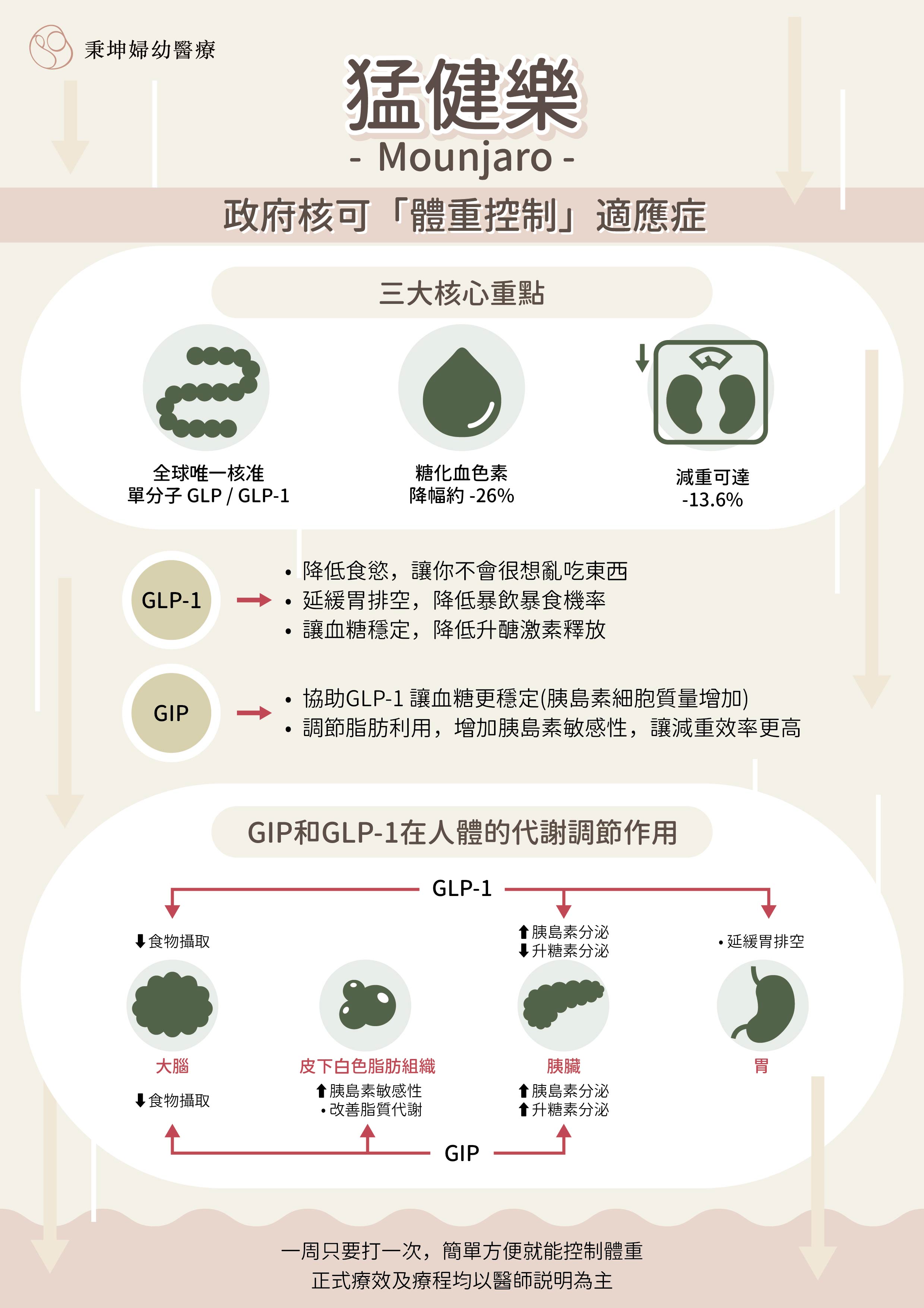 猛健樂_政府核可「體重控制」適應症