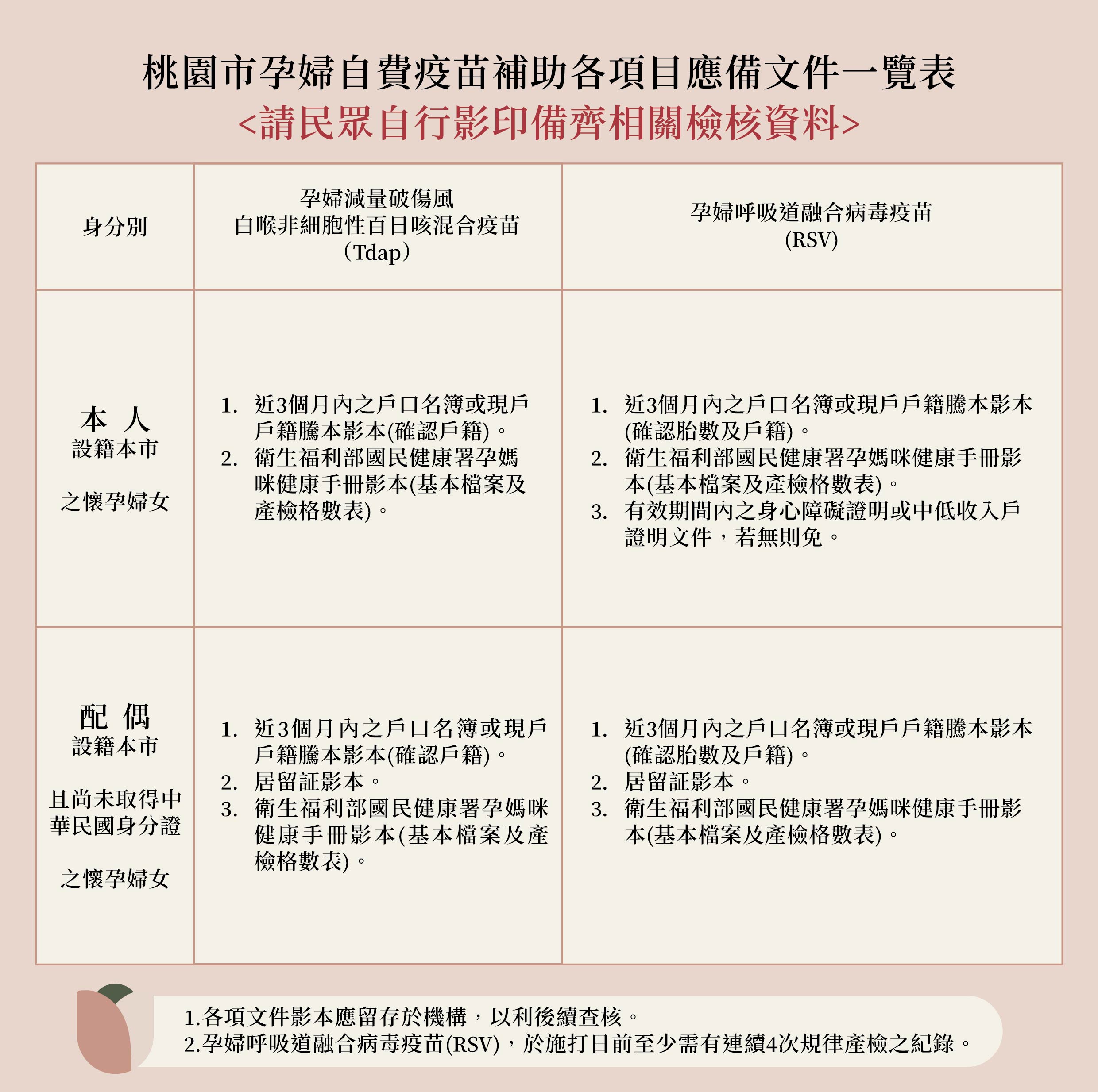 桃園市孕婦自費疫苗補助各項目應備文件一覽表【請民眾自行影印備齊相關檢核資料】